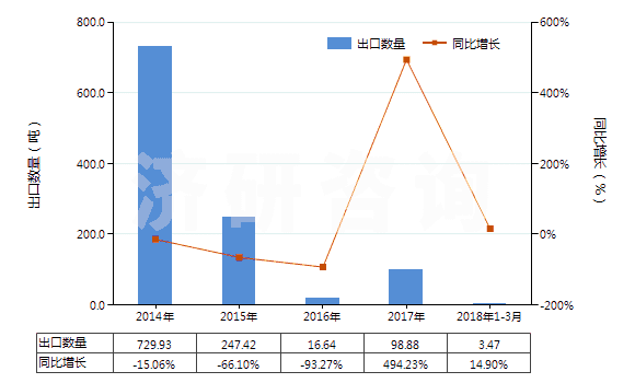 2014-2018年3月中國(guó)聚對(duì)苯二甲酸乙二酯廢碎料及下腳料(HS39159010)出口量及增速統(tǒng)計(jì)